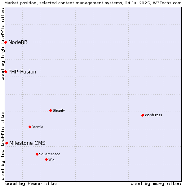 Market position of Milestone CMS vs. PHP-Fusion vs. NodeBB
