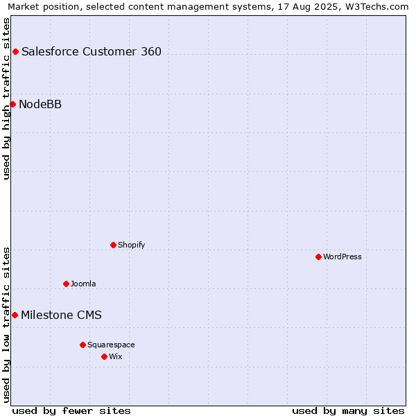 Market position of Salesforce Customer 360 vs. Milestone CMS vs. NodeBB