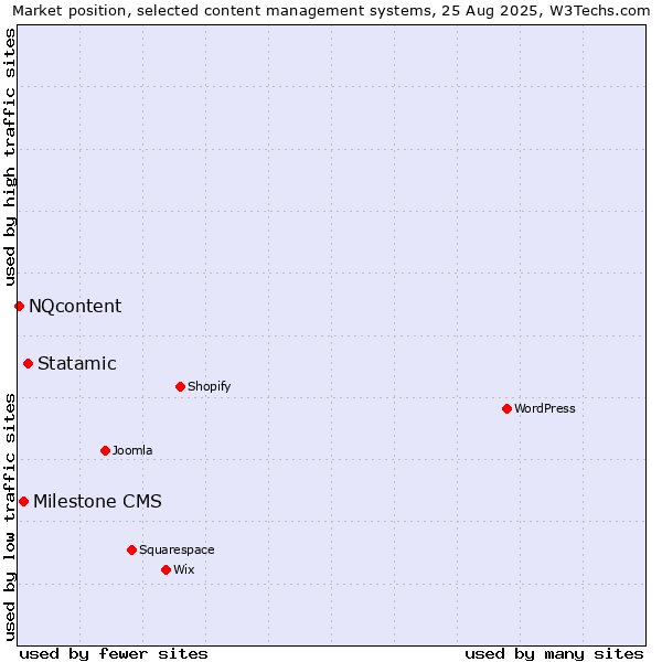 Market position of Statamic vs. Milestone CMS vs. NQcontent