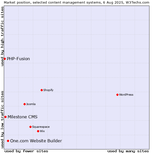 Market position of One.com Website Builder vs. Milestone CMS vs. PHP-Fusion