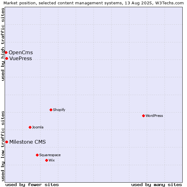 Market position of Milestone CMS vs. VuePress vs. OpenCms