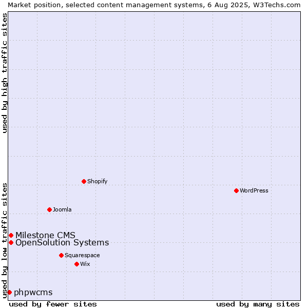 Market position of Milestone CMS vs. OpenSolution Systems vs. phpwcms
