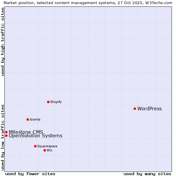 Market position of WordPress vs. Milestone CMS vs. OpenSolution Systems