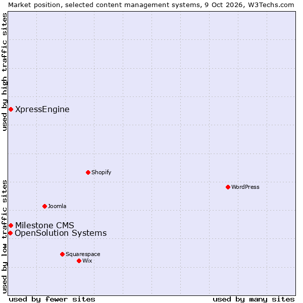 Market position of Milestone CMS vs. XpressEngine vs. OpenSolution Systems