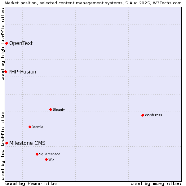 Market position of Milestone CMS vs. OpenText vs. PHP-Fusion