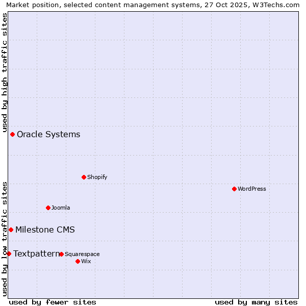 Market position of Oracle Systems vs. Milestone CMS vs. Textpattern