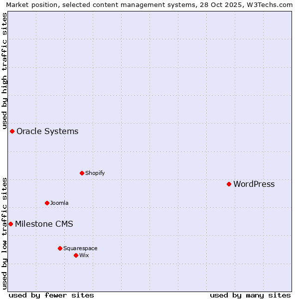 Market position of WordPress vs. Oracle Systems vs. Milestone CMS