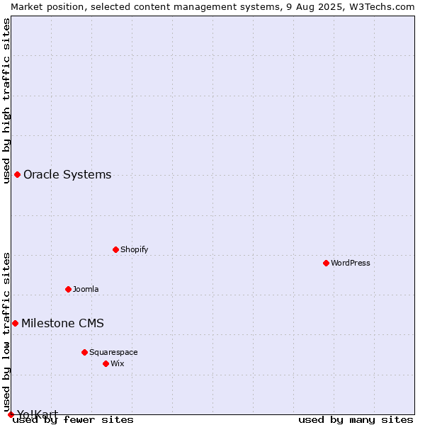 Market position of Oracle Systems vs. Milestone CMS vs. Yo!Kart