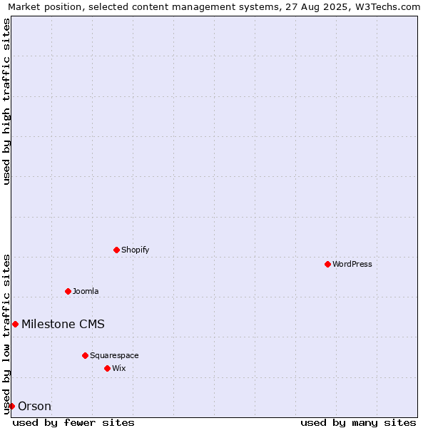 Market position of Milestone CMS vs. Orson