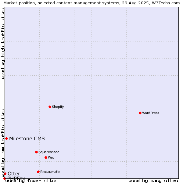 Market position of Milestone CMS vs. Otter vs. PHPFox