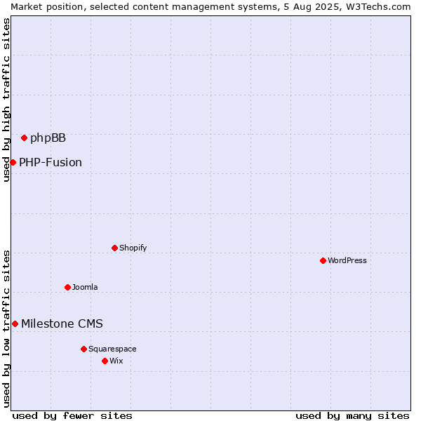 Market position of phpBB vs. Milestone CMS vs. PHP-Fusion