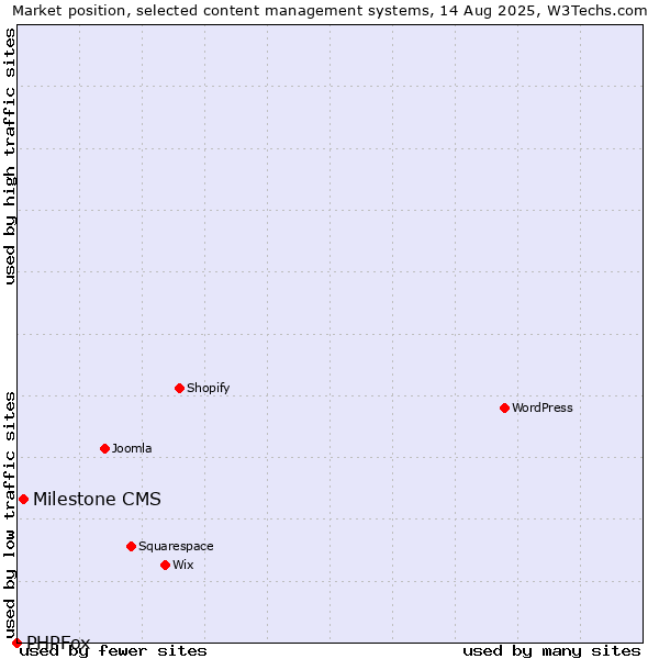 Market position of Milestone CMS vs. PHPFox