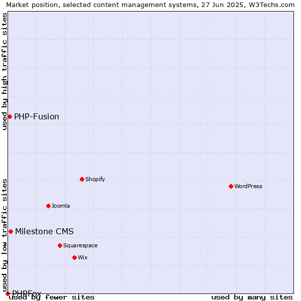 Market position of Milestone CMS vs. PHP-Fusion vs. PHPFox
