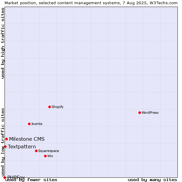 Market position of Milestone CMS vs. Textpattern vs. PHPFox