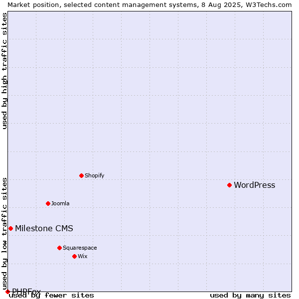 Market position of WordPress vs. Milestone CMS vs. PHPFox