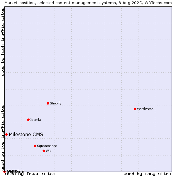 Market position of Milestone CMS vs. PHPFox vs. Yo!Kart