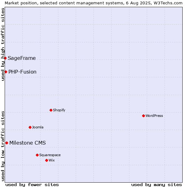 Market position of Milestone CMS vs. PHP-Fusion vs. SageFrame