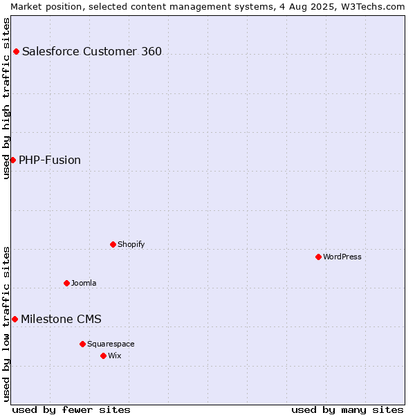 Market position of Salesforce Customer 360 vs. Milestone CMS vs. PHP-Fusion