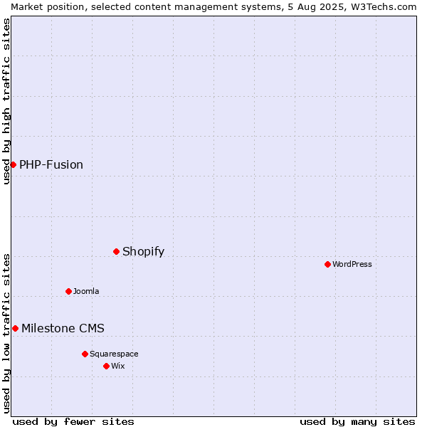 Market position of Shopify vs. Milestone CMS vs. PHP-Fusion