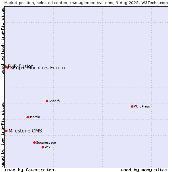 Market position of Simple Machines Forum vs. Milestone CMS vs. PHP-Fusion