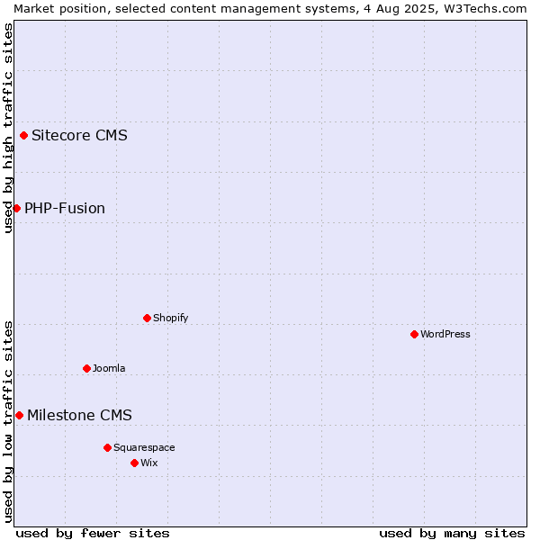 Market position of Sitecore CMS vs. Milestone CMS vs. PHP-Fusion