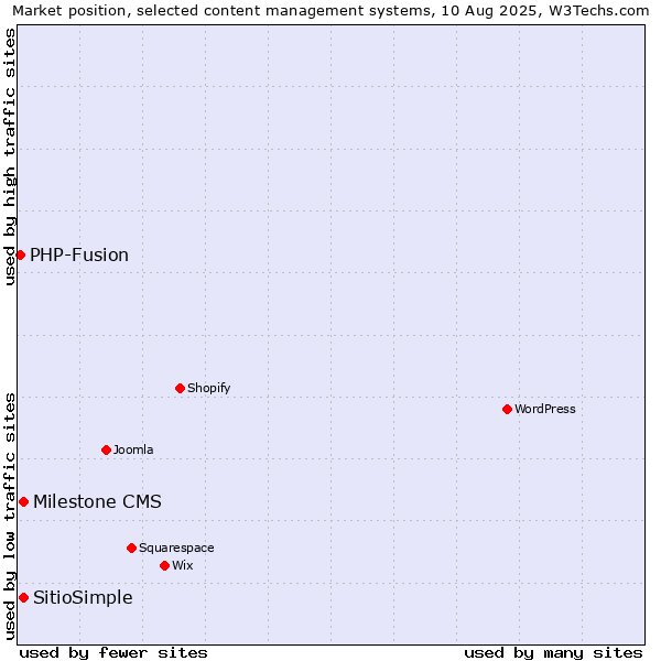 Market position of Milestone CMS vs. SitioSimple vs. PHP-Fusion