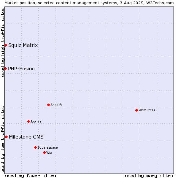 Market position of Milestone CMS vs. Squiz Matrix vs. PHP-Fusion