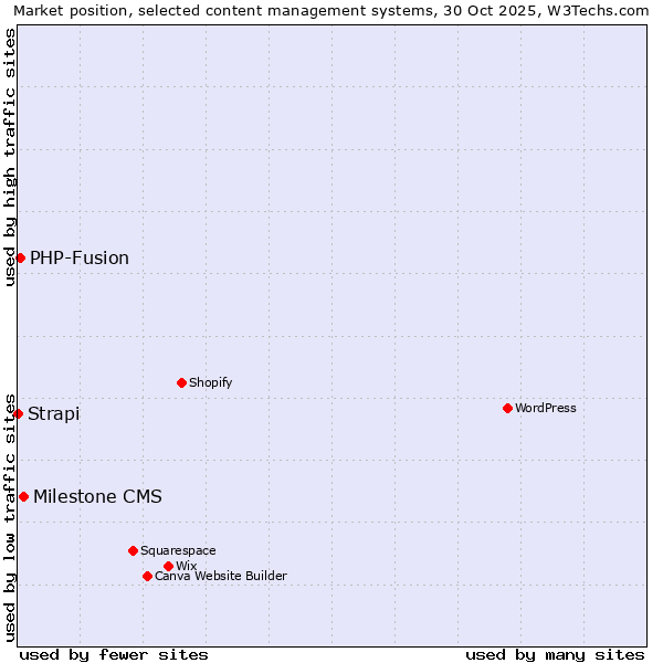 Market position of Milestone CMS vs. PHP-Fusion vs. Strapi
