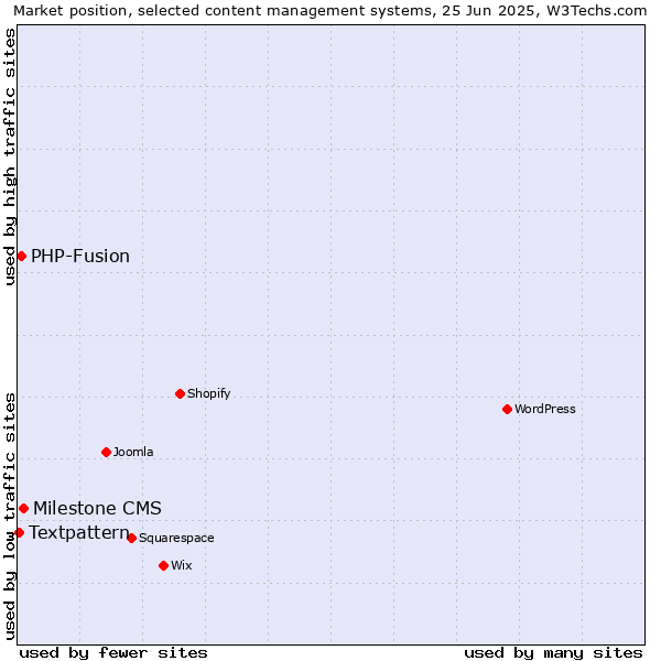 Market position of Milestone CMS vs. PHP-Fusion vs. Textpattern
