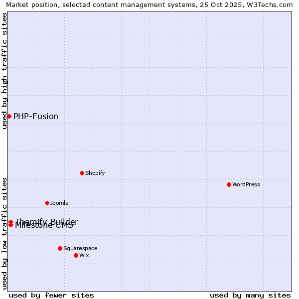Market position of Milestone CMS vs. Themify Builder vs. PHP-Fusion
