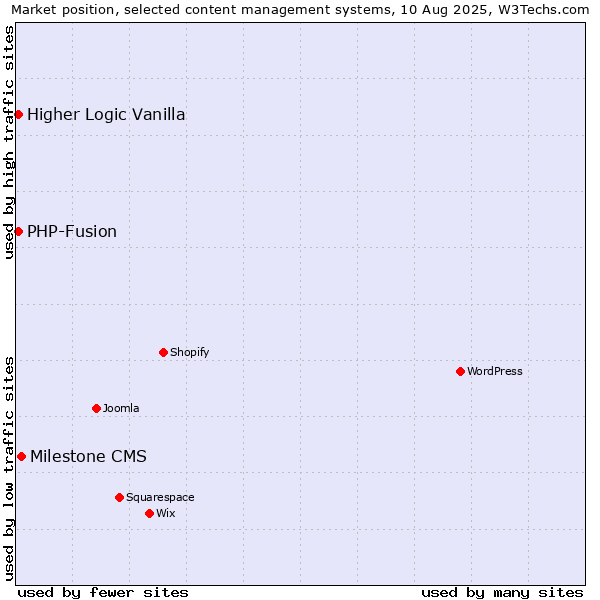 Market position of Milestone CMS vs. PHP-Fusion vs. Higher Logic Vanilla