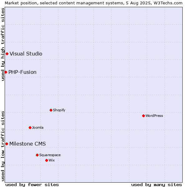 Market position of Visual Studio vs. Milestone CMS vs. PHP-Fusion