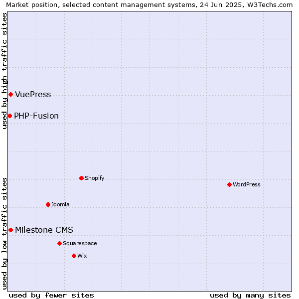 Market position of Milestone CMS vs. VuePress vs. PHP-Fusion