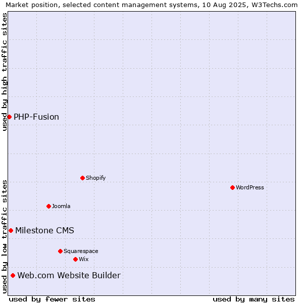 Market position of Web.com Website Builder vs. Milestone CMS vs. PHP-Fusion