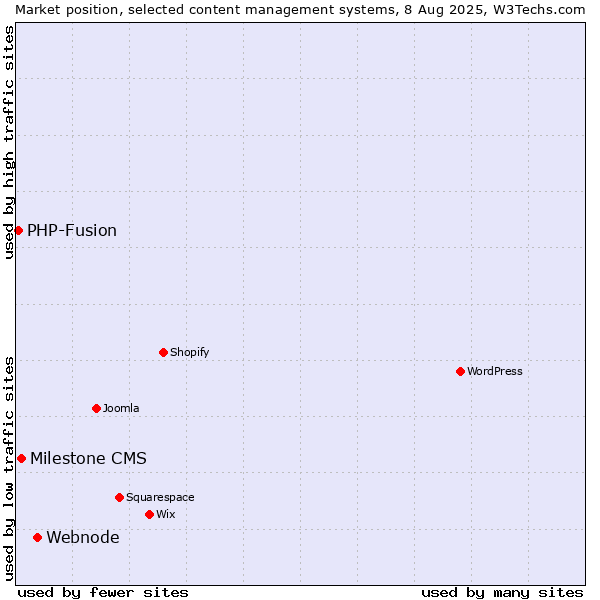 Market position of Webnode vs. Milestone CMS vs. PHP-Fusion
