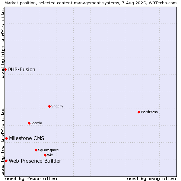 Market position of Milestone CMS vs. Web Presence Builder vs. PHP-Fusion