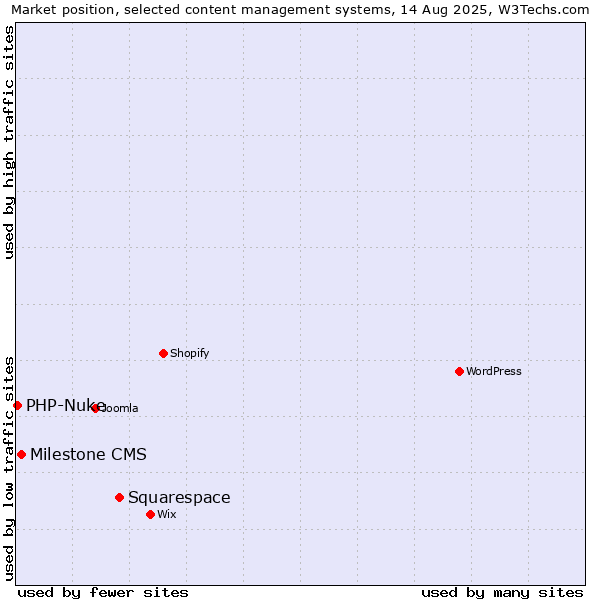 Market position of Squarespace vs. Milestone CMS vs. PHP-Nuke