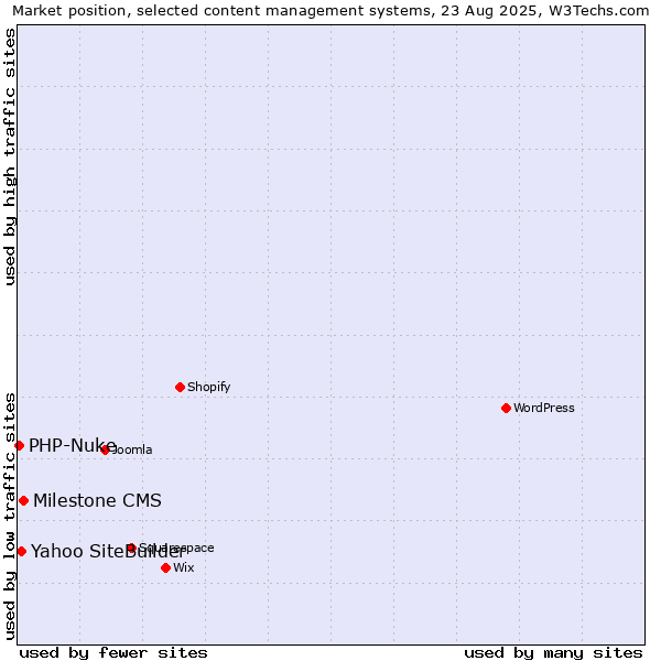 Market position of Milestone CMS vs. Yahoo SiteBuilder vs. PHP-Nuke