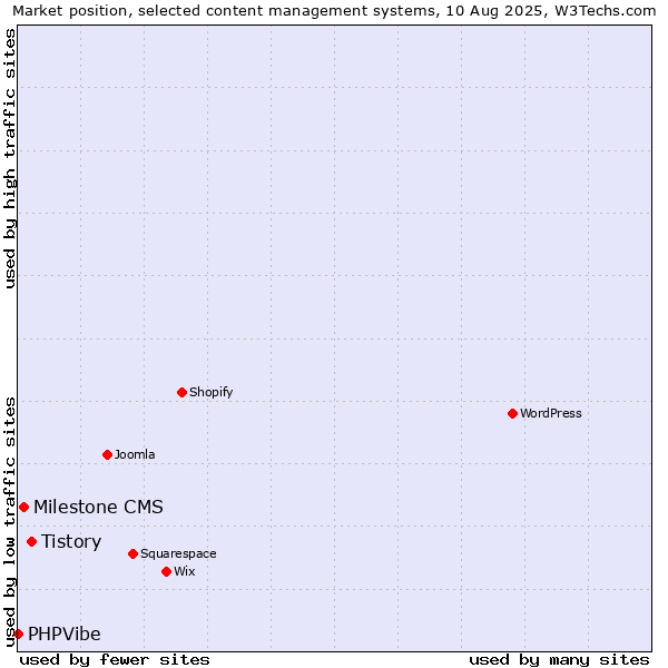 Market position of Tistory vs. Milestone CMS vs. PHPVibe