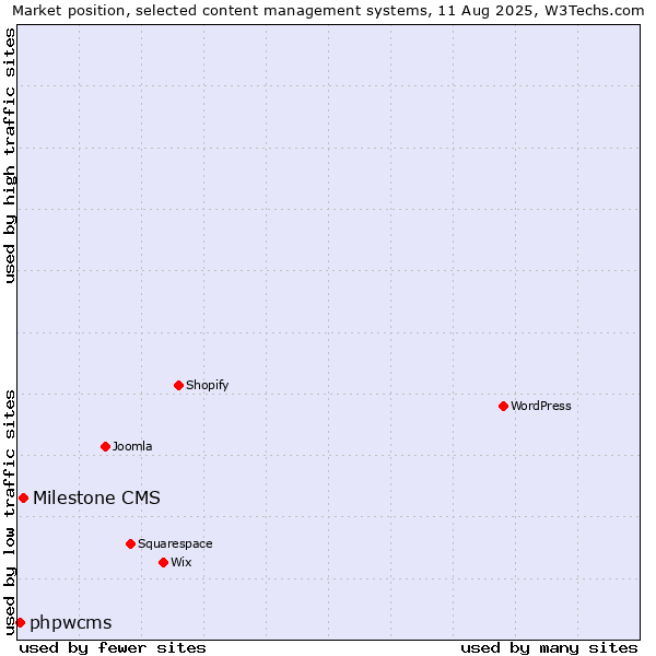 Market position of Milestone CMS vs. phpwcms