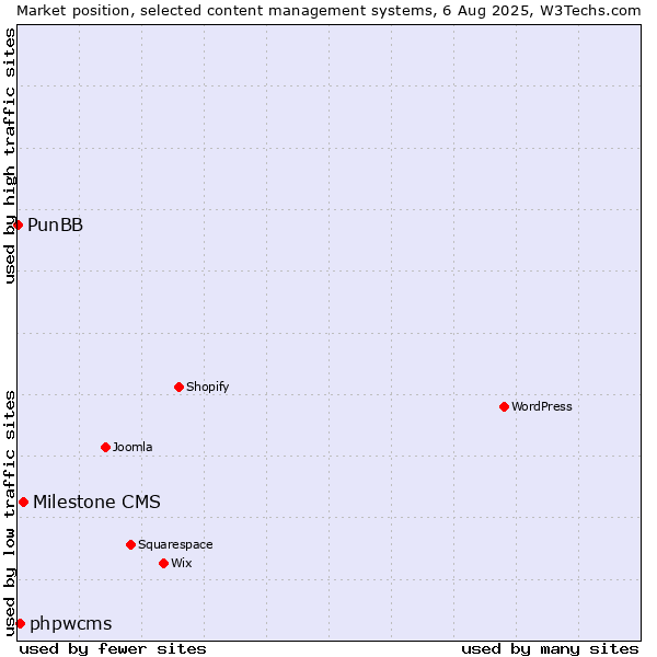 Market position of Milestone CMS vs. phpwcms vs. PunBB