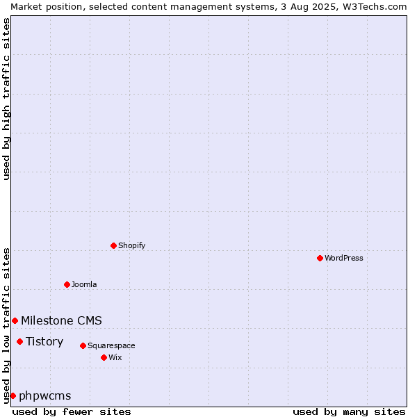 Market position of Tistory vs. Milestone CMS vs. phpwcms