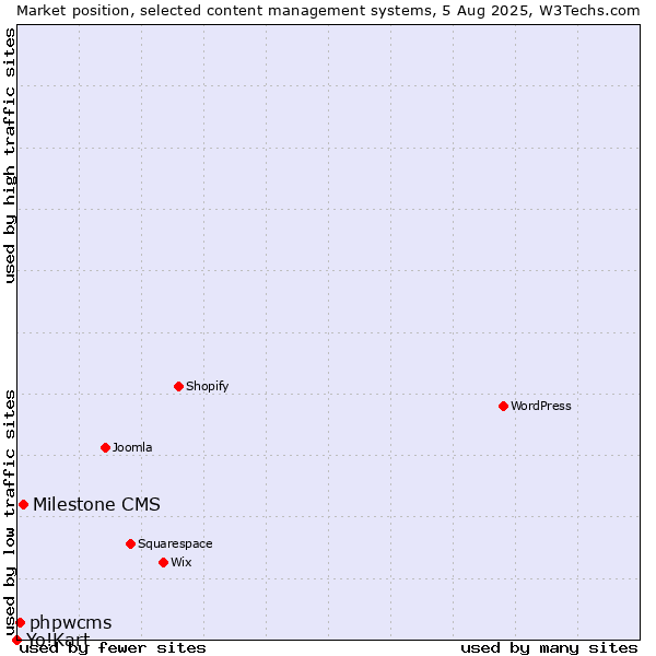 Market position of Milestone CMS vs. phpwcms vs. Yo!Kart