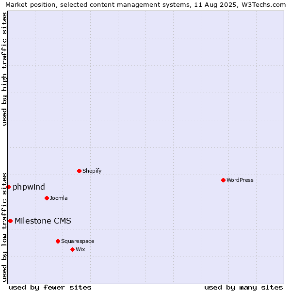 Market position of Milestone CMS vs. phpwind