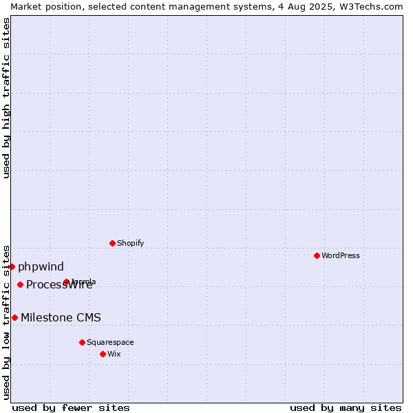 Market position of ProcessWire vs. Milestone CMS vs. phpwind
