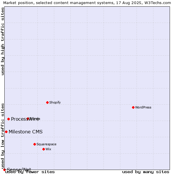 Market position of ProcessWire vs. Milestone CMS vs. Sense/Net