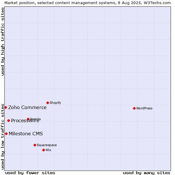 Market position of ProcessWire vs. Milestone CMS vs. Zoho Commerce