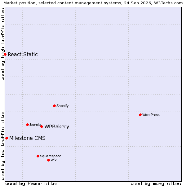 Market position of WPBakery vs. Milestone CMS vs. React Static