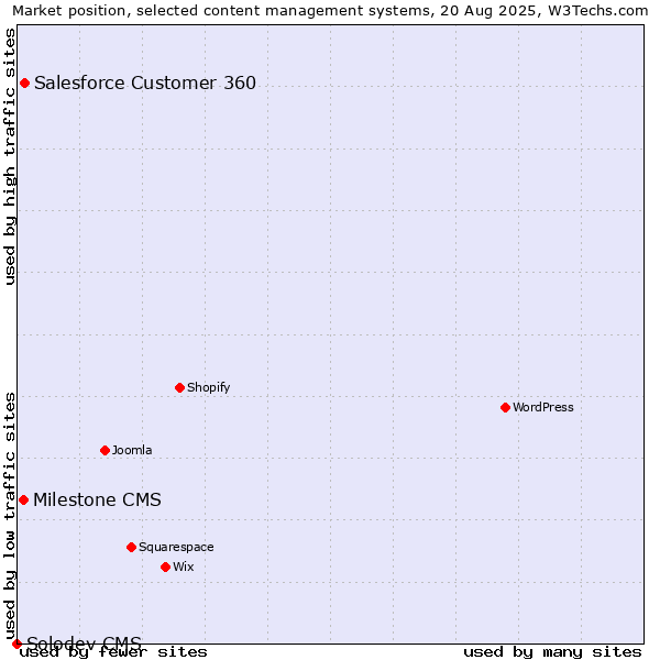 Market position of Salesforce Customer 360 vs. Milestone CMS vs. Solodev CMS