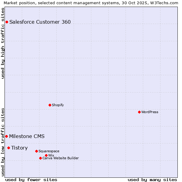 Market position of Tistory vs. Salesforce Customer 360 vs. Milestone CMS